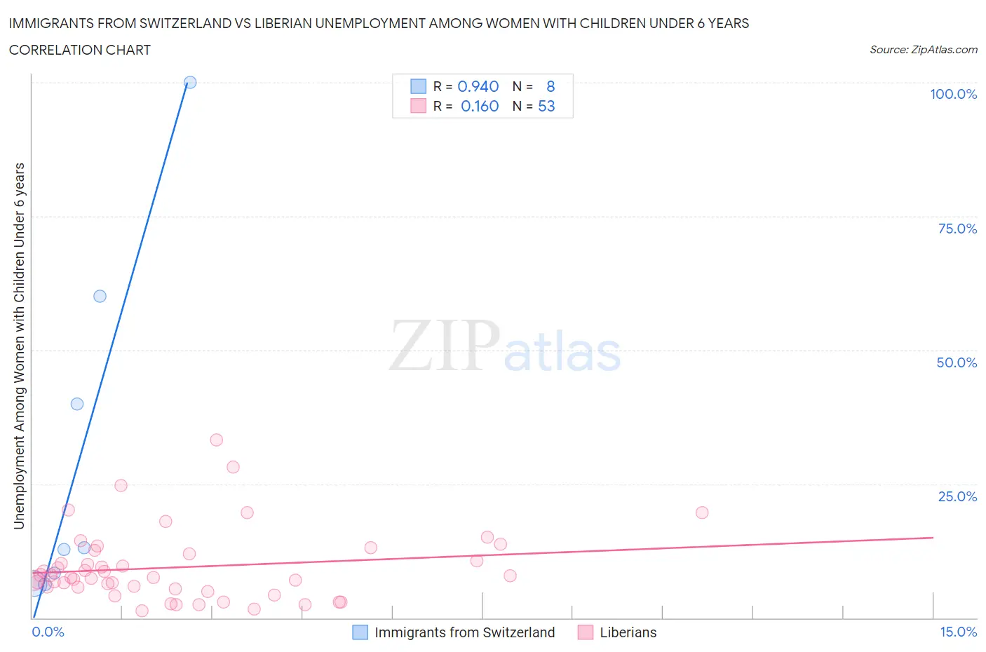 Immigrants from Switzerland vs Liberian Unemployment Among Women with Children Under 6 years