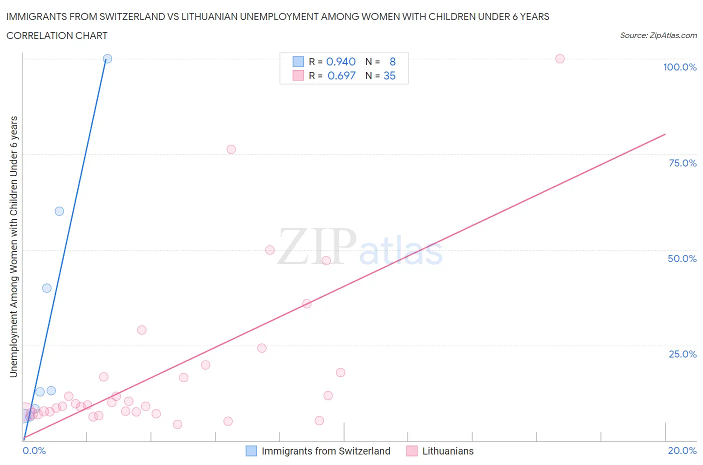 Immigrants from Switzerland vs Lithuanian Unemployment Among Women with Children Under 6 years