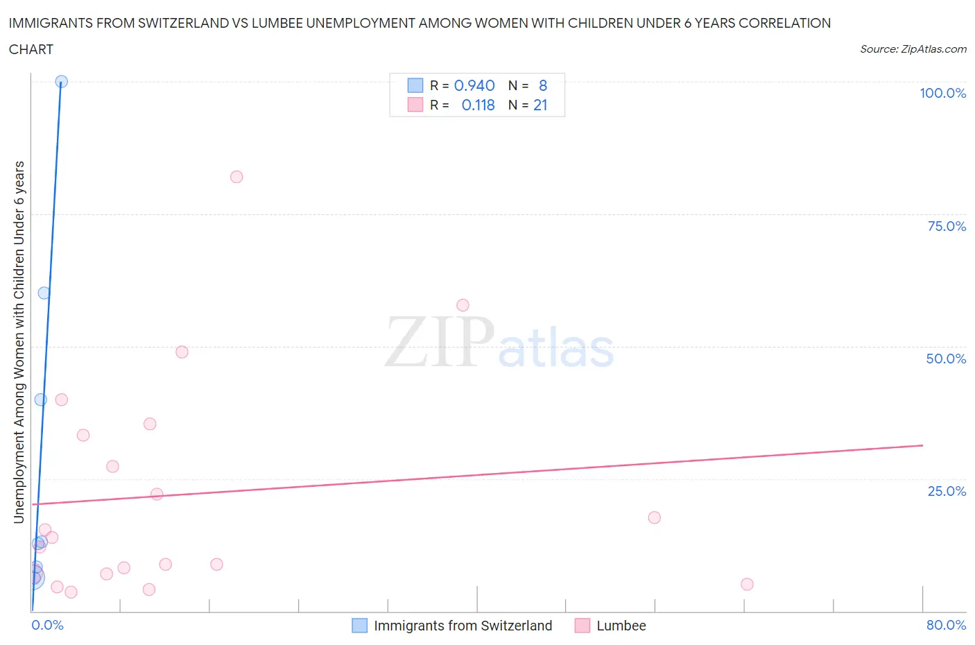 Immigrants from Switzerland vs Lumbee Unemployment Among Women with Children Under 6 years