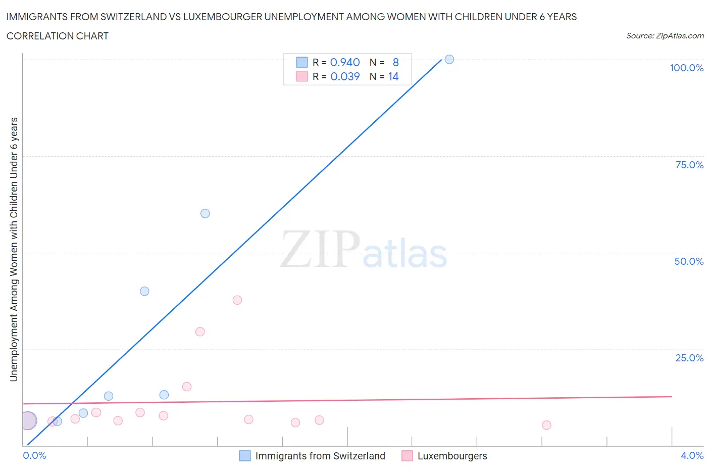 Immigrants from Switzerland vs Luxembourger Unemployment Among Women with Children Under 6 years