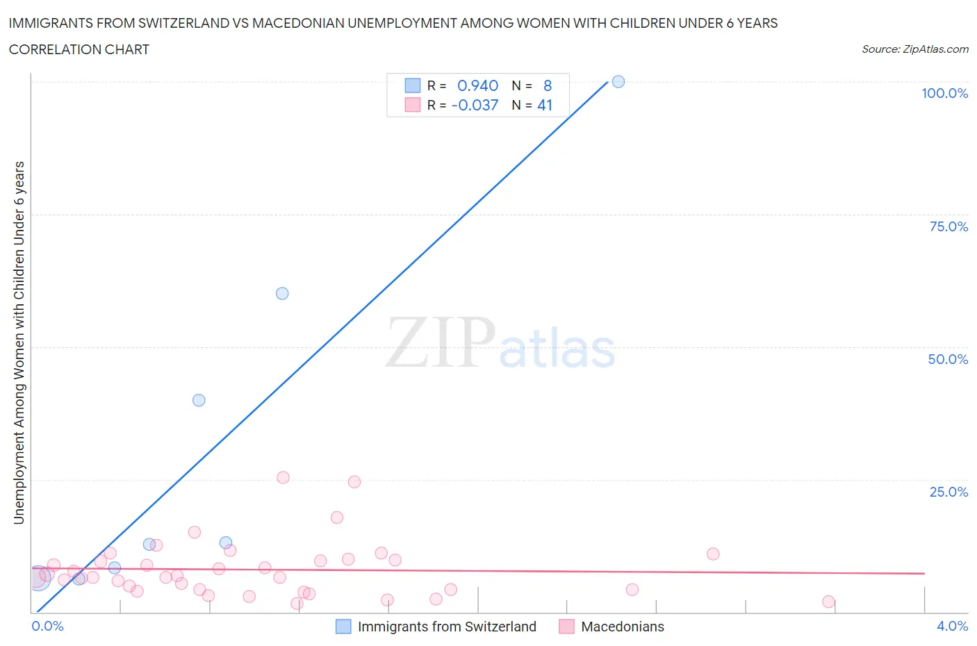 Immigrants from Switzerland vs Macedonian Unemployment Among Women with Children Under 6 years