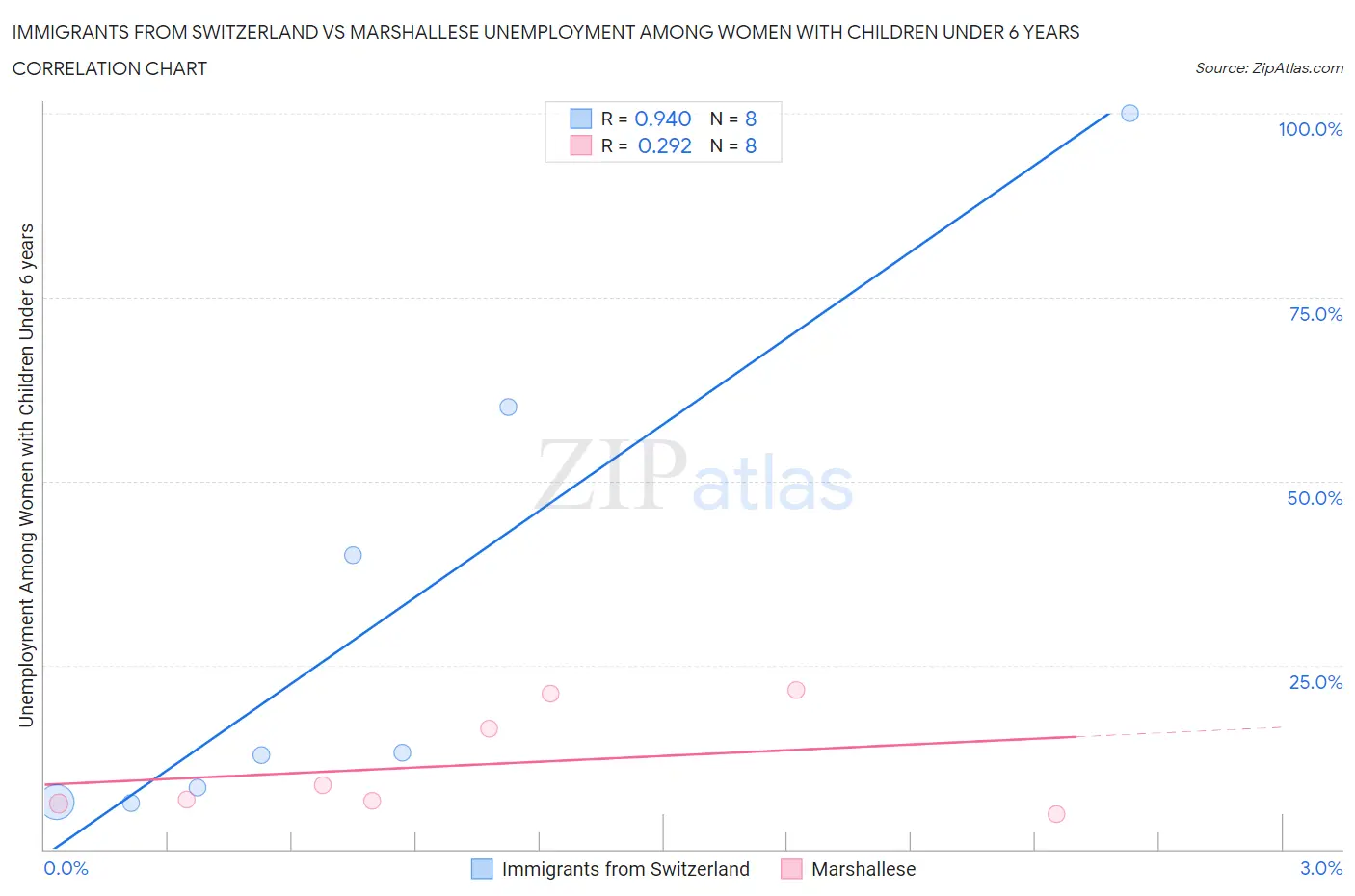 Immigrants from Switzerland vs Marshallese Unemployment Among Women with Children Under 6 years