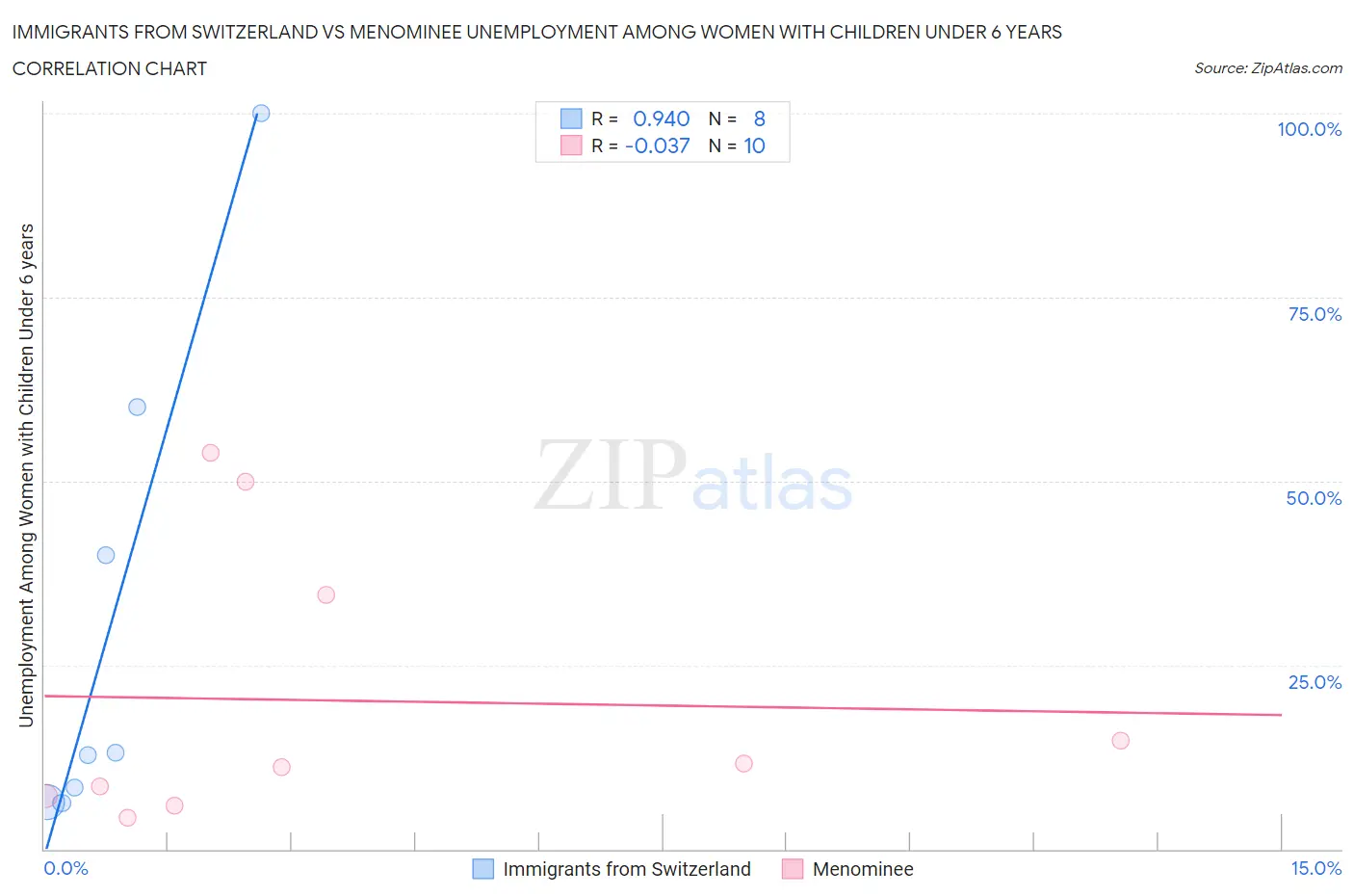 Immigrants from Switzerland vs Menominee Unemployment Among Women with Children Under 6 years