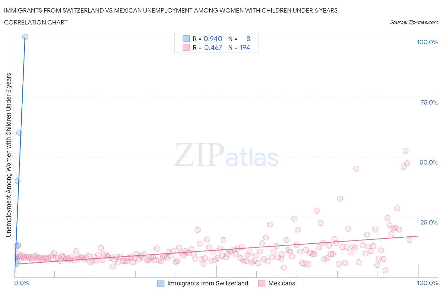 Immigrants from Switzerland vs Mexican Unemployment Among Women with Children Under 6 years