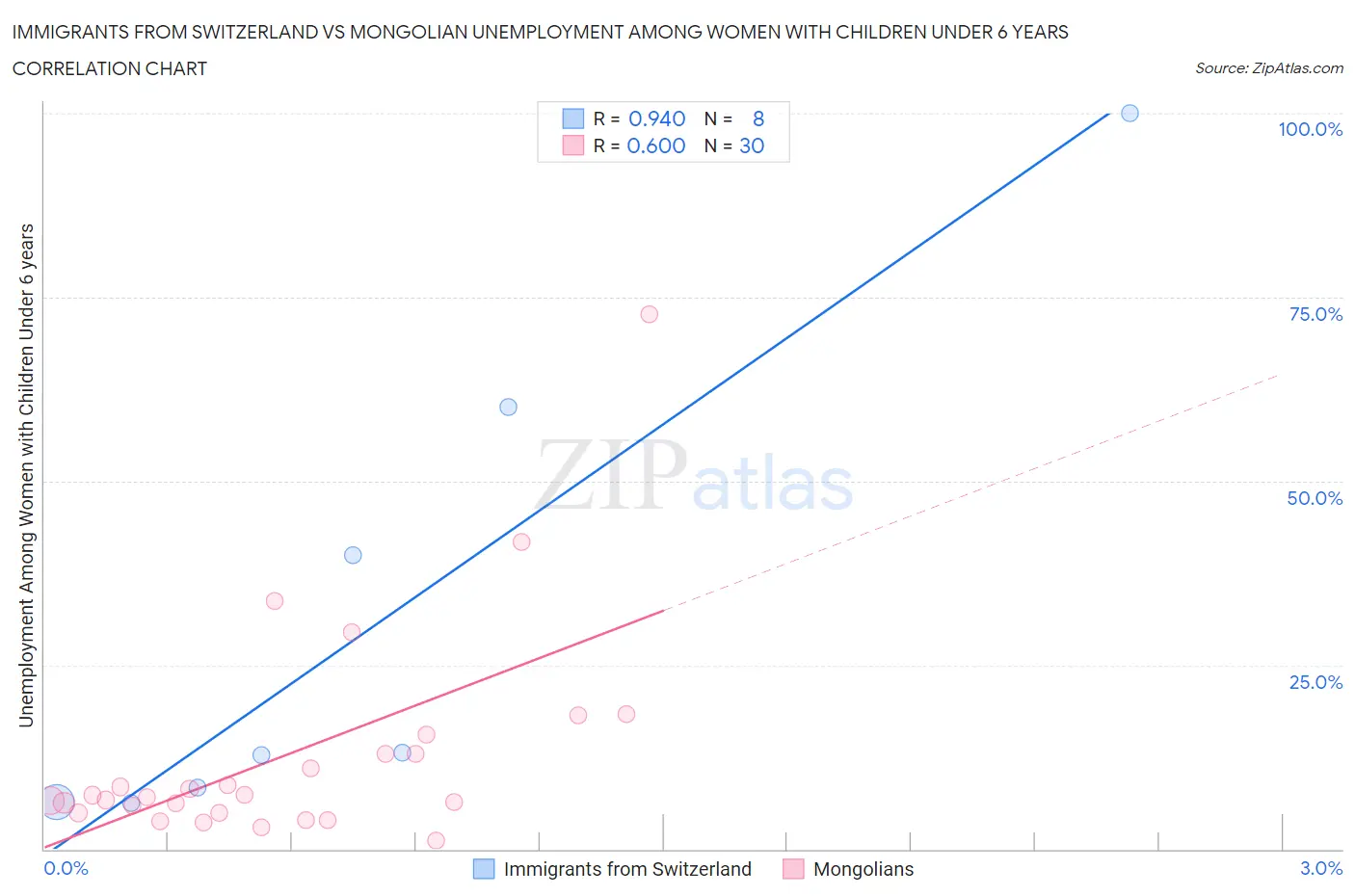 Immigrants from Switzerland vs Mongolian Unemployment Among Women with Children Under 6 years