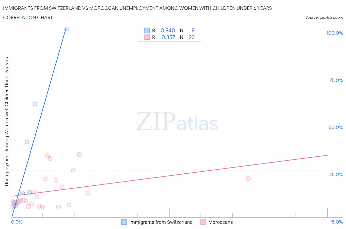 Immigrants from Switzerland vs Moroccan Unemployment Among Women with Children Under 6 years