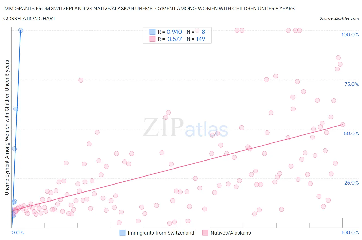 Immigrants from Switzerland vs Native/Alaskan Unemployment Among Women with Children Under 6 years