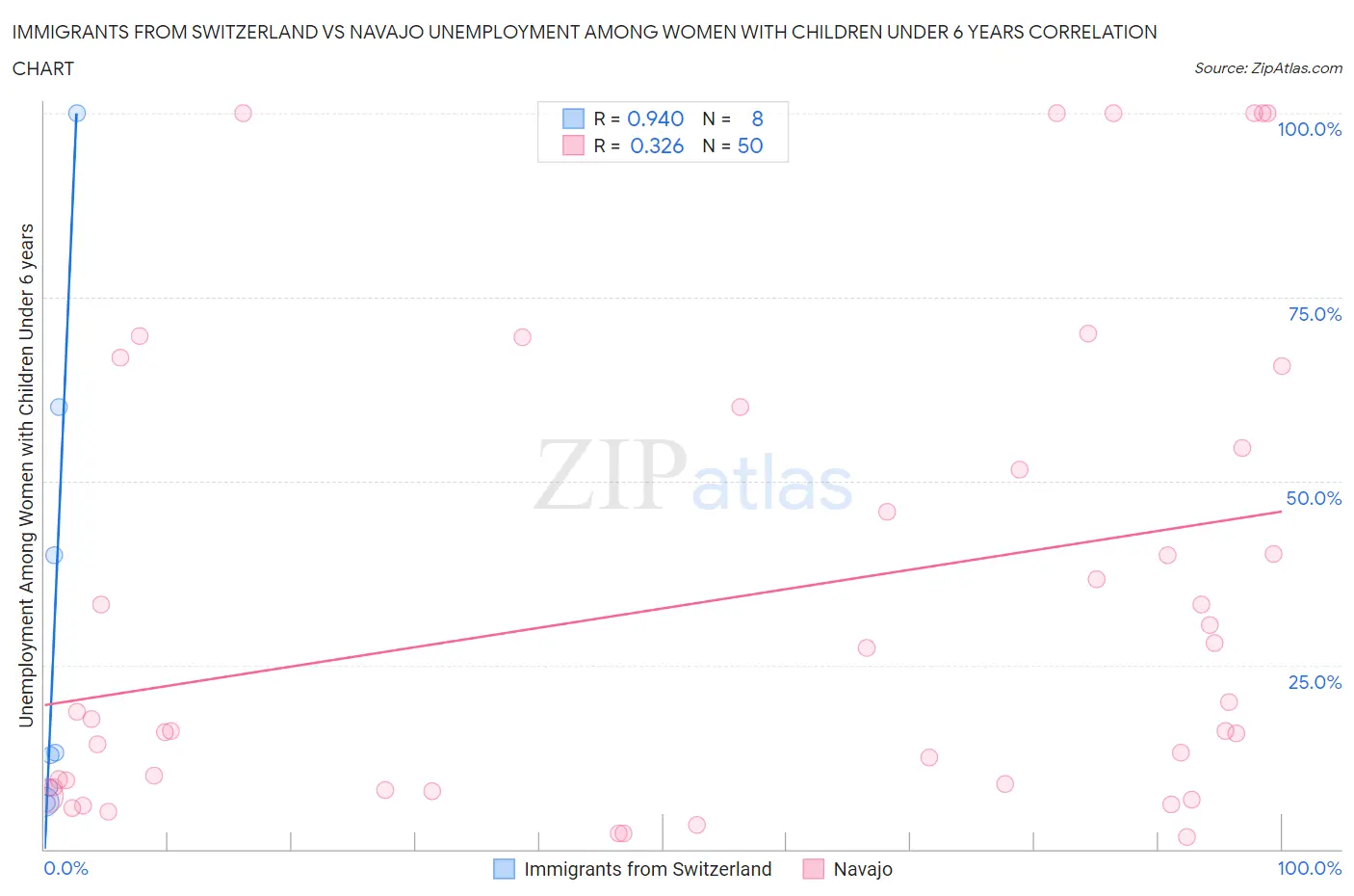 Immigrants from Switzerland vs Navajo Unemployment Among Women with Children Under 6 years