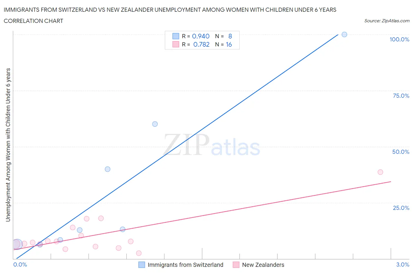 Immigrants from Switzerland vs New Zealander Unemployment Among Women with Children Under 6 years