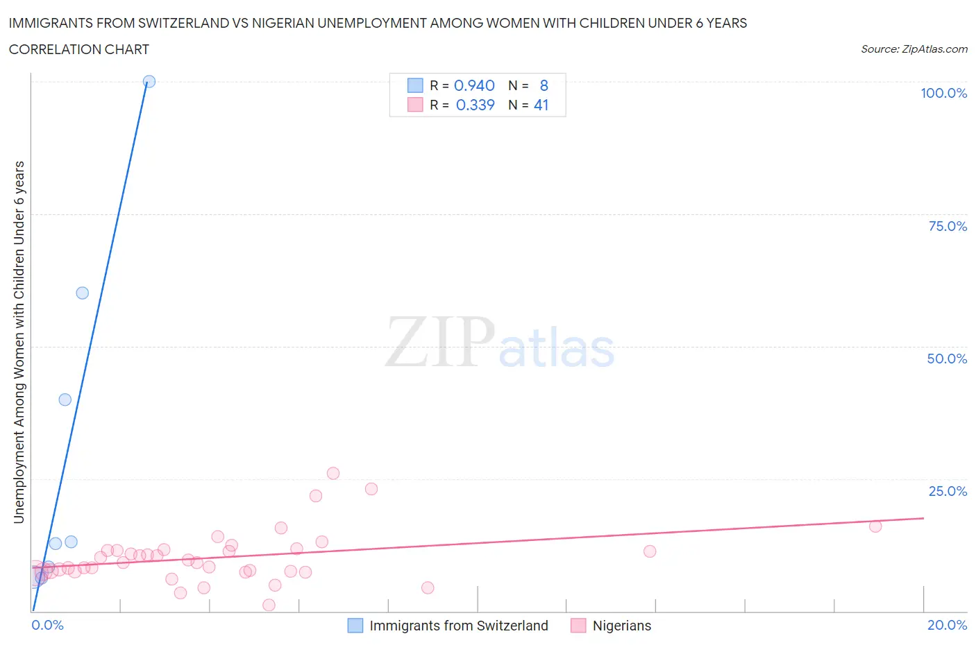 Immigrants from Switzerland vs Nigerian Unemployment Among Women with Children Under 6 years