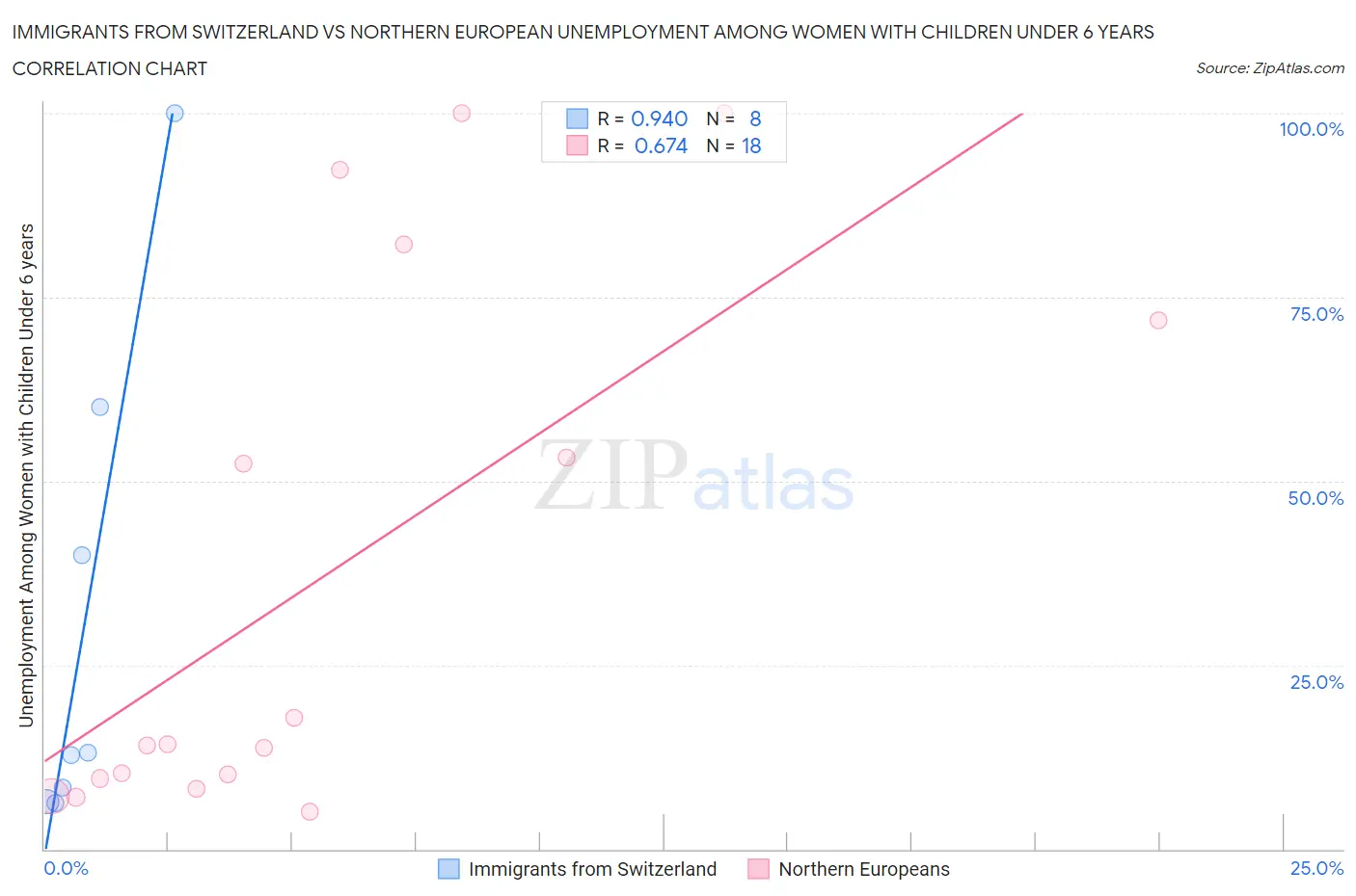 Immigrants from Switzerland vs Northern European Unemployment Among Women with Children Under 6 years