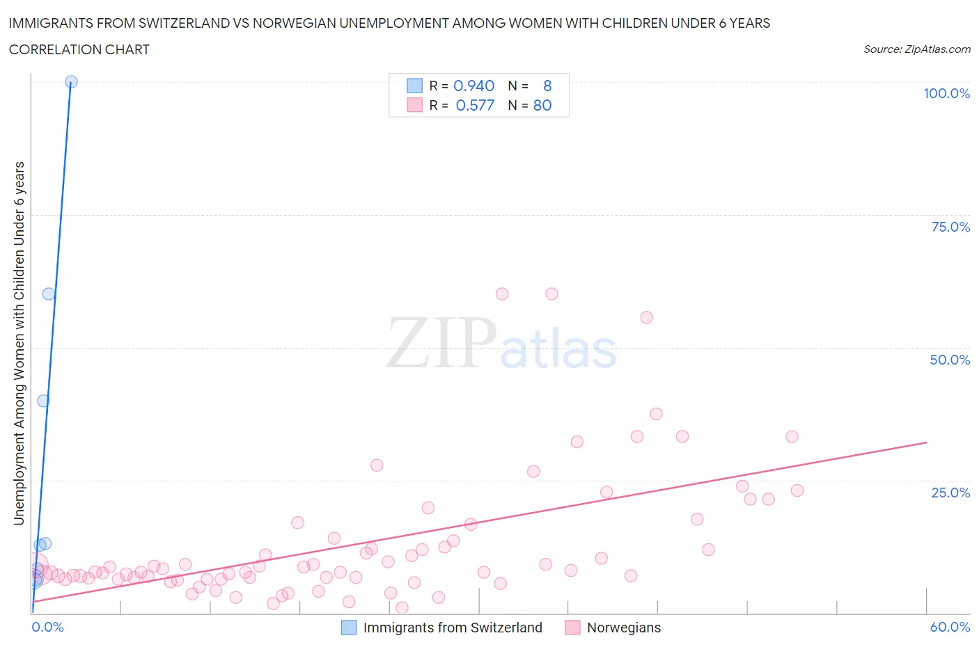 Immigrants from Switzerland vs Norwegian Unemployment Among Women with Children Under 6 years