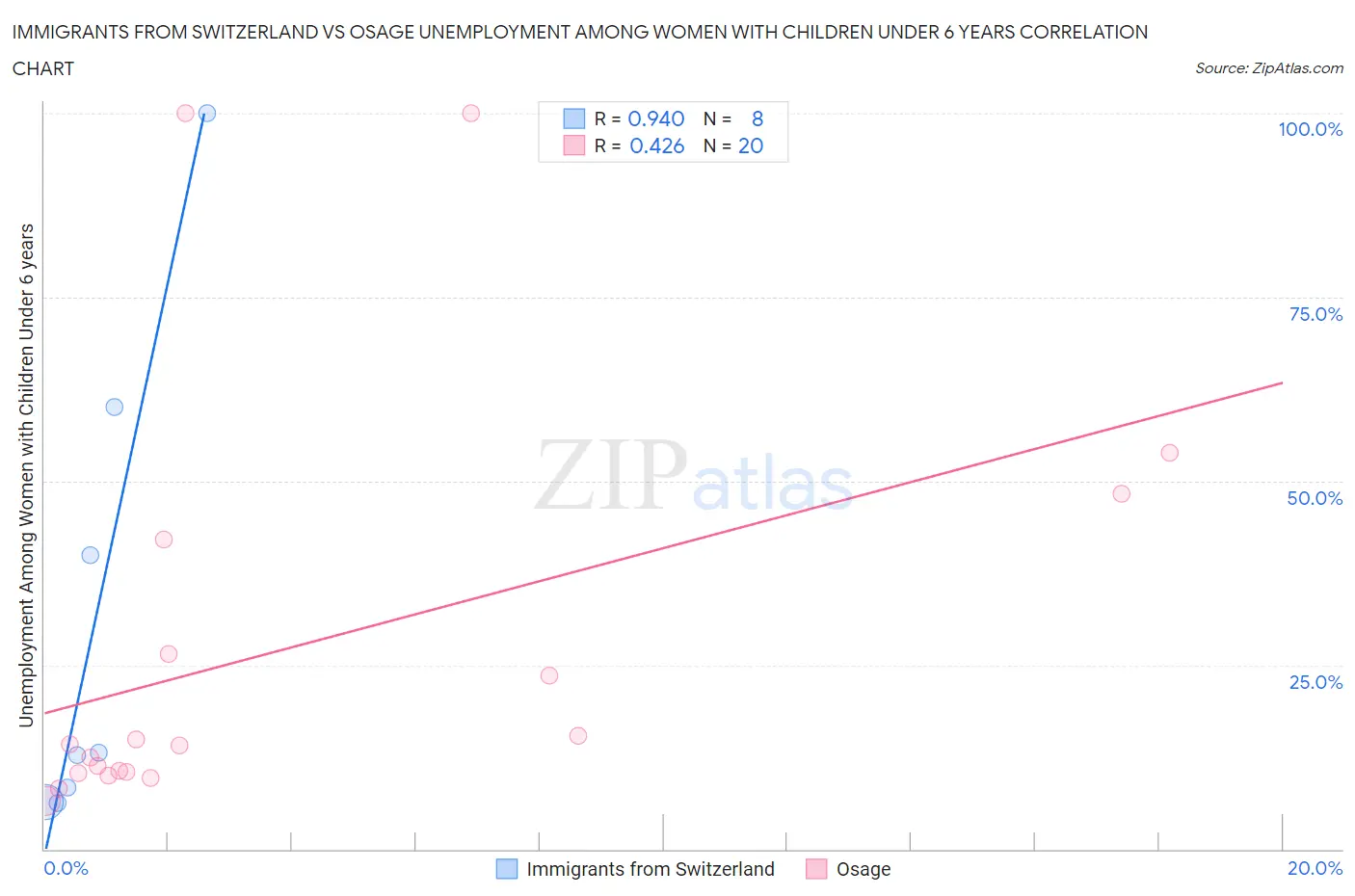 Immigrants from Switzerland vs Osage Unemployment Among Women with Children Under 6 years