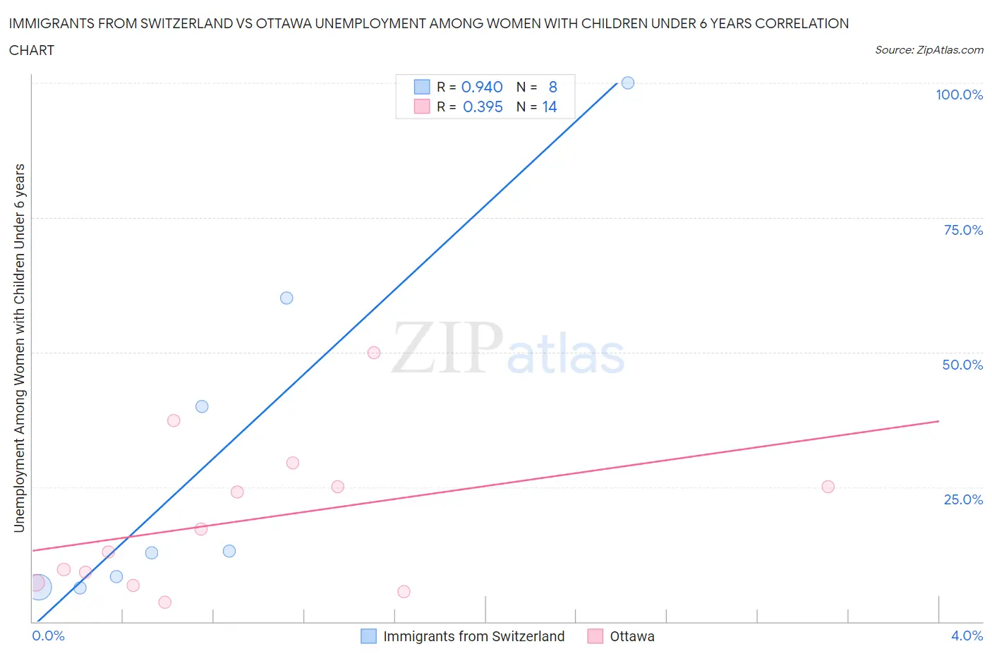 Immigrants from Switzerland vs Ottawa Unemployment Among Women with Children Under 6 years