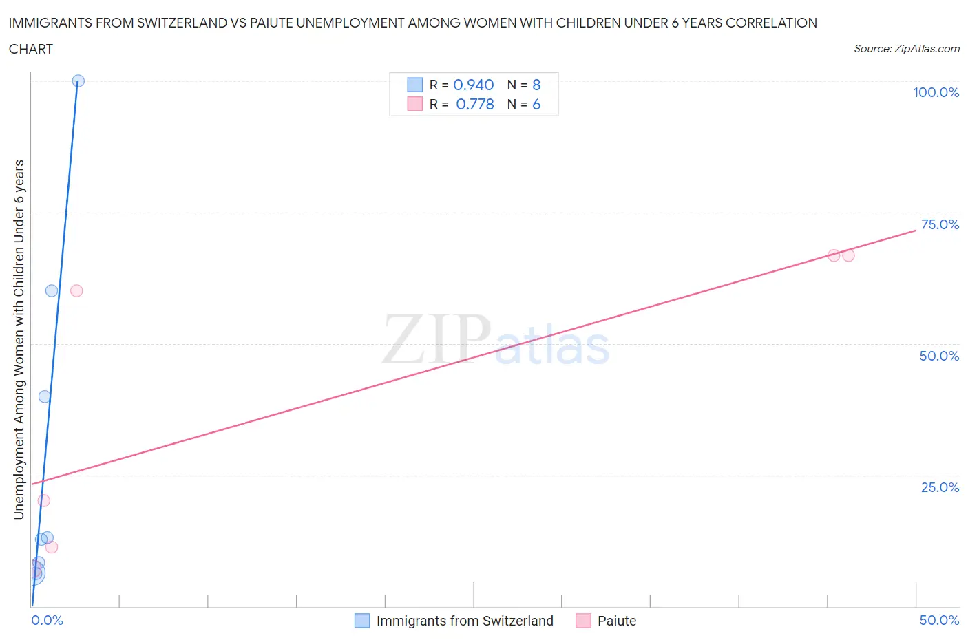 Immigrants from Switzerland vs Paiute Unemployment Among Women with Children Under 6 years