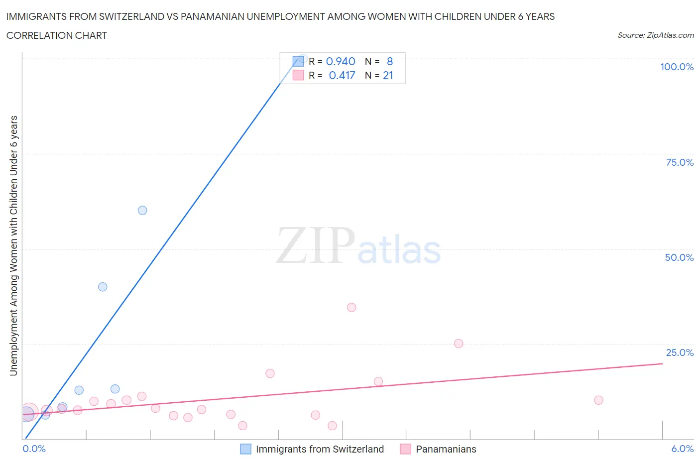 Immigrants from Switzerland vs Panamanian Unemployment Among Women with Children Under 6 years