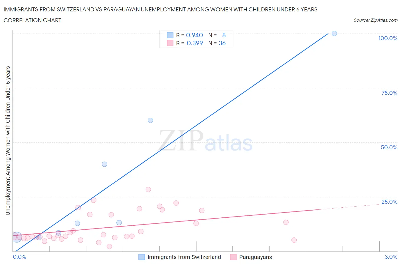 Immigrants from Switzerland vs Paraguayan Unemployment Among Women with Children Under 6 years