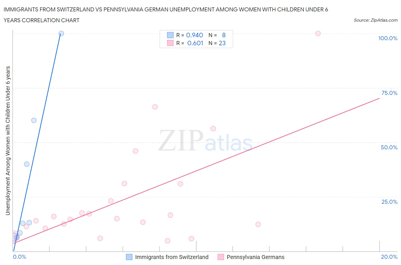 Immigrants from Switzerland vs Pennsylvania German Unemployment Among Women with Children Under 6 years