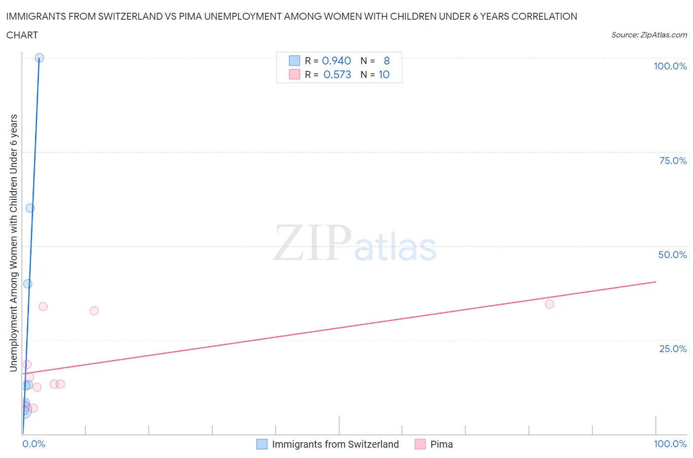 Immigrants from Switzerland vs Pima Unemployment Among Women with Children Under 6 years