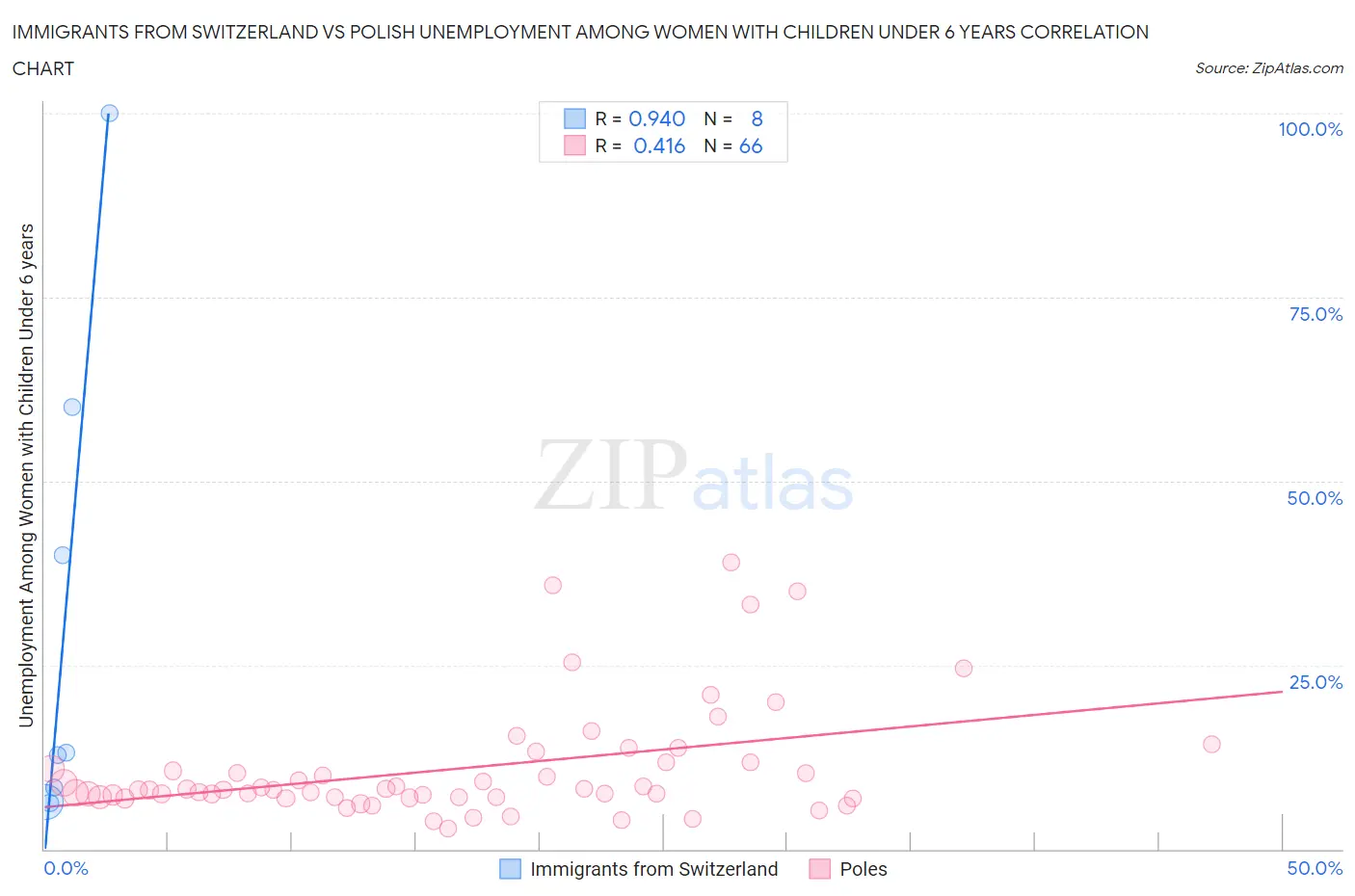 Immigrants from Switzerland vs Polish Unemployment Among Women with Children Under 6 years