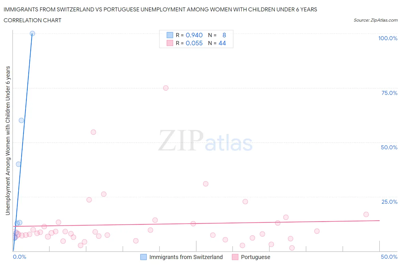 Immigrants from Switzerland vs Portuguese Unemployment Among Women with Children Under 6 years