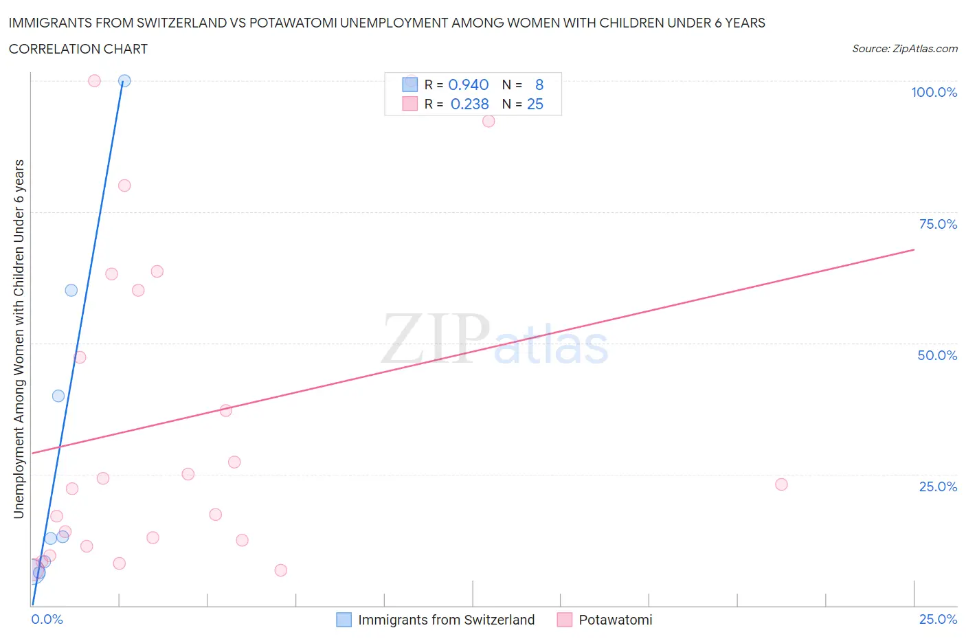 Immigrants from Switzerland vs Potawatomi Unemployment Among Women with Children Under 6 years