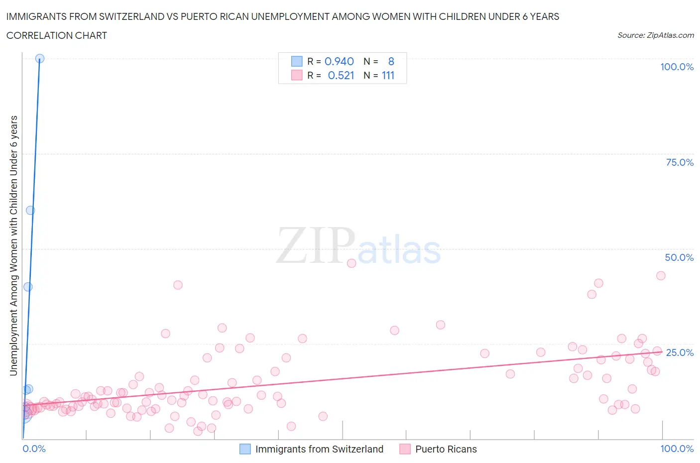 Immigrants from Switzerland vs Puerto Rican Unemployment Among Women with Children Under 6 years