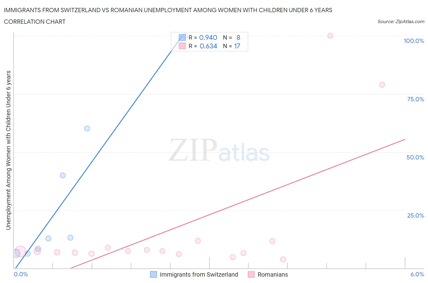 Immigrants from Switzerland vs Romanian Unemployment Among Women with Children Under 6 years