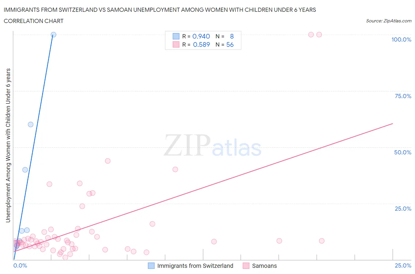 Immigrants from Switzerland vs Samoan Unemployment Among Women with Children Under 6 years