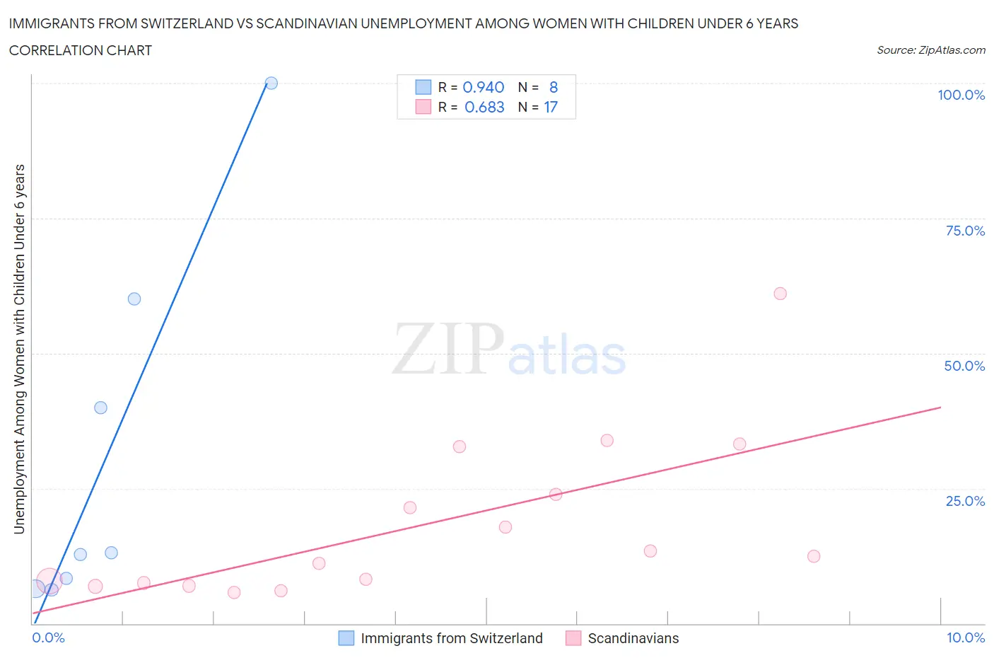 Immigrants from Switzerland vs Scandinavian Unemployment Among Women with Children Under 6 years