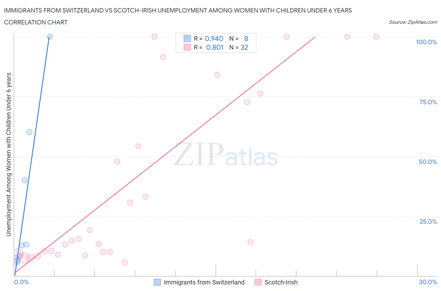 Immigrants from Switzerland vs Scotch-Irish Unemployment Among Women with Children Under 6 years