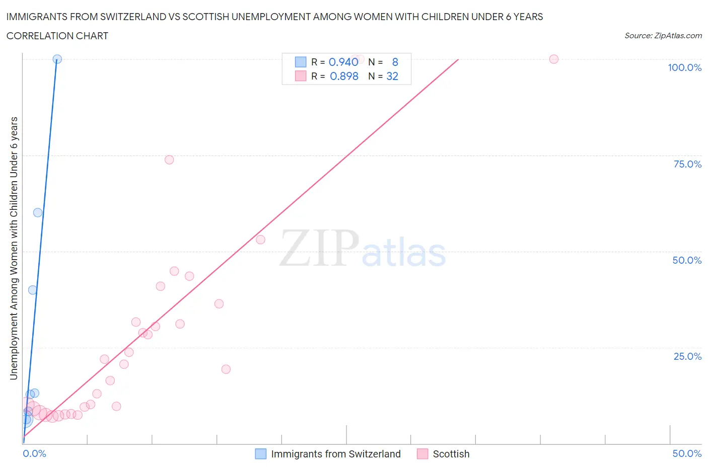 Immigrants from Switzerland vs Scottish Unemployment Among Women with Children Under 6 years