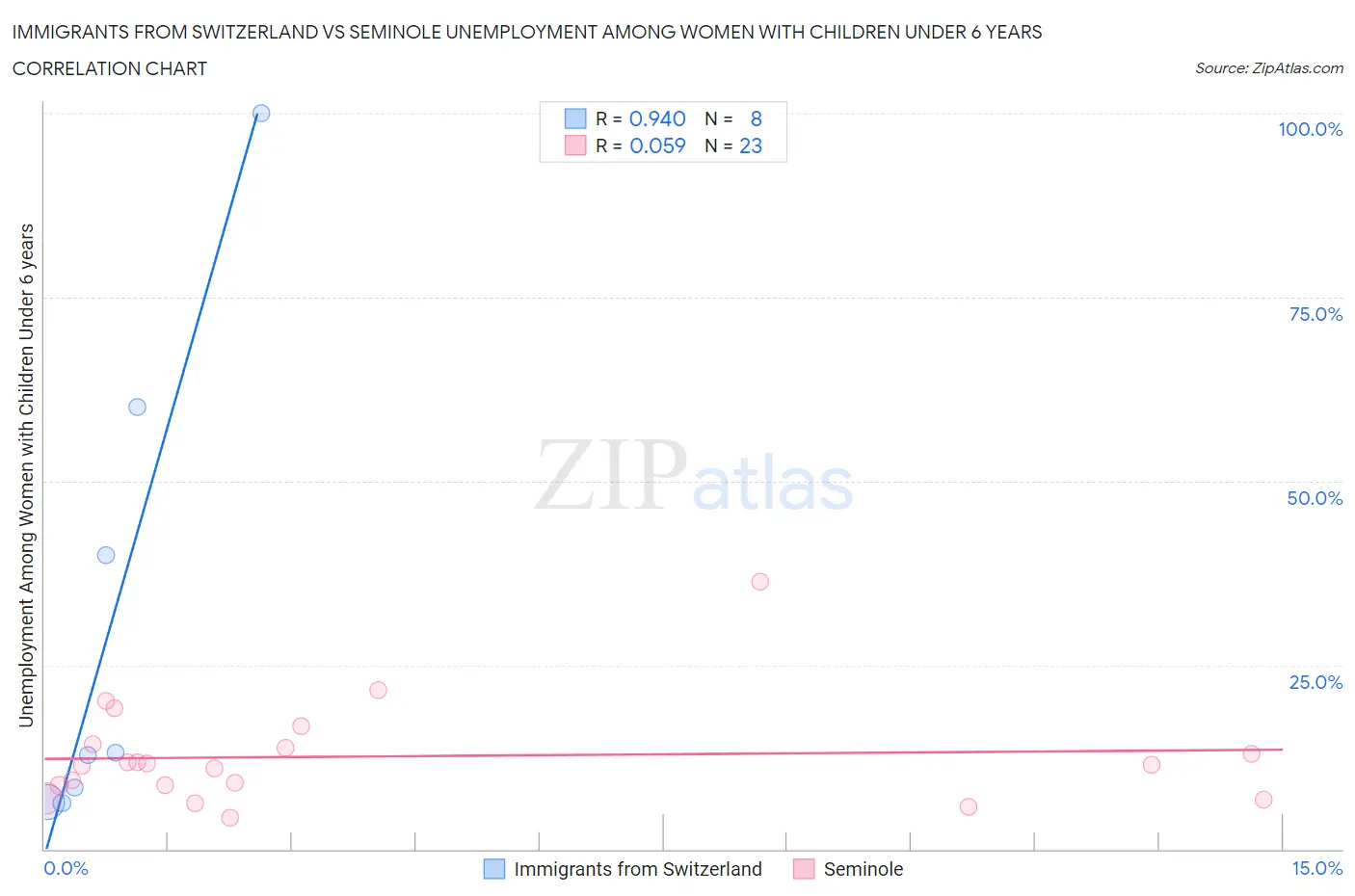 Immigrants from Switzerland vs Seminole Unemployment Among Women with Children Under 6 years