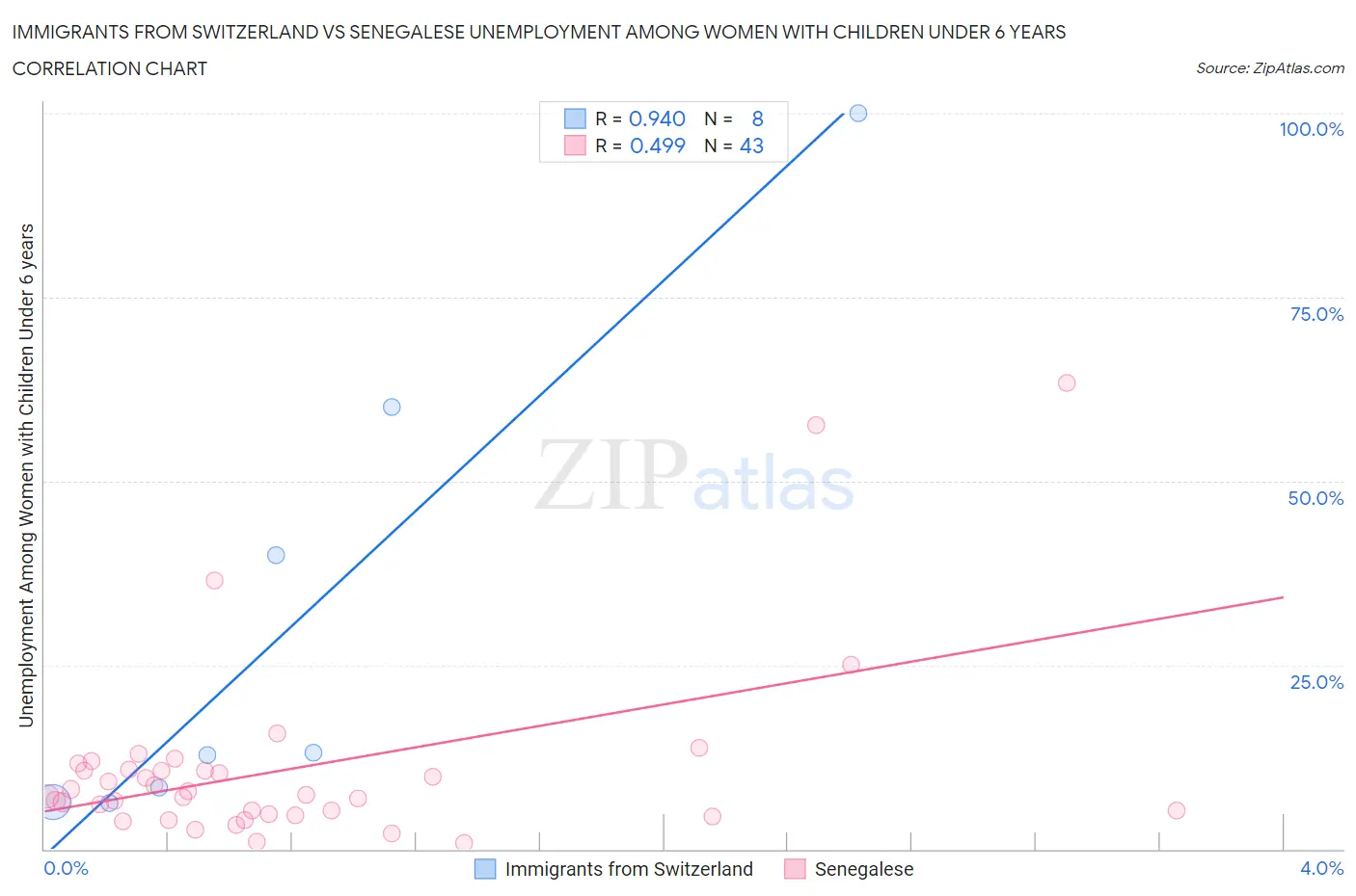 Immigrants from Switzerland vs Senegalese Unemployment Among Women with Children Under 6 years