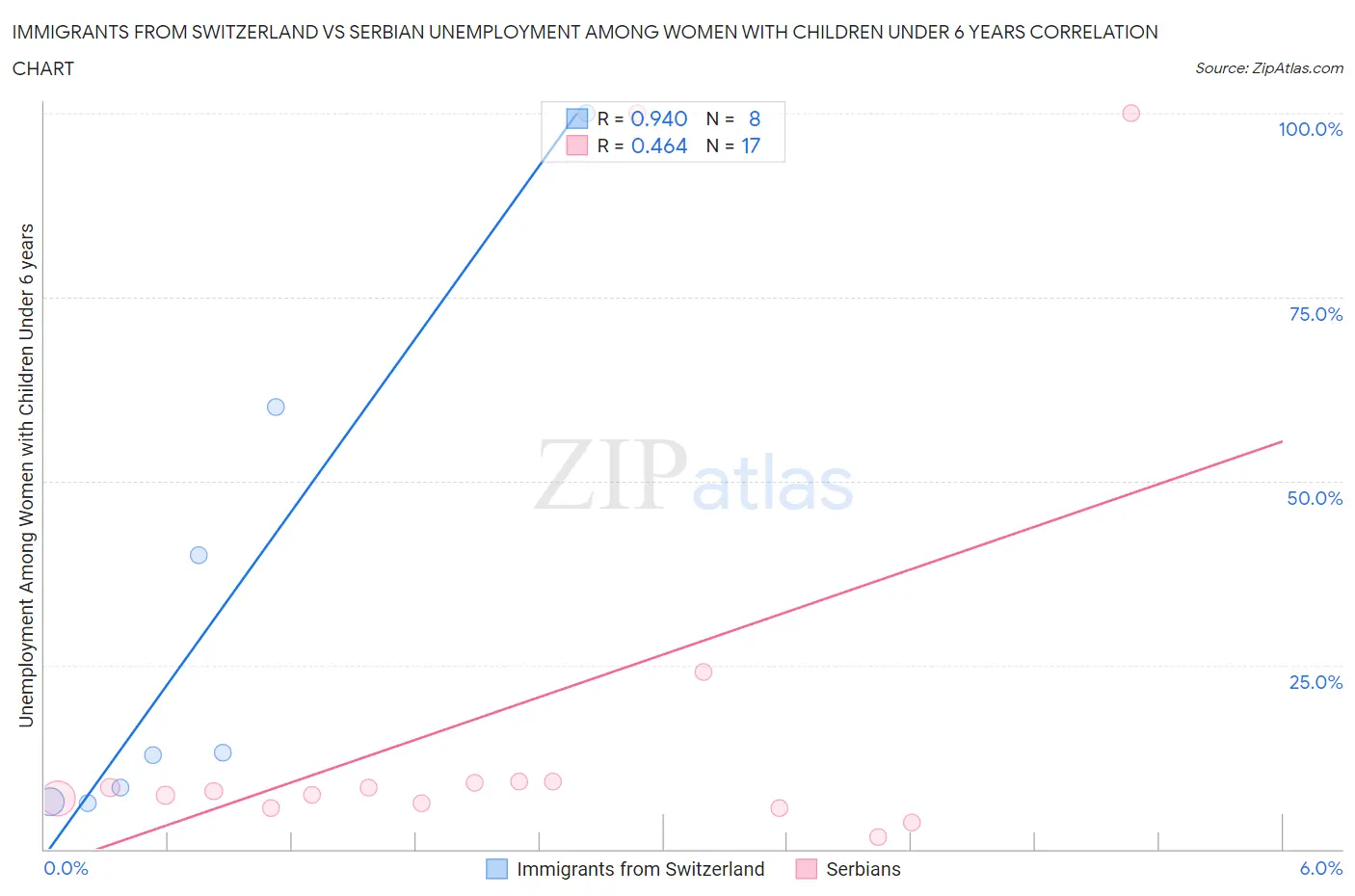 Immigrants from Switzerland vs Serbian Unemployment Among Women with Children Under 6 years