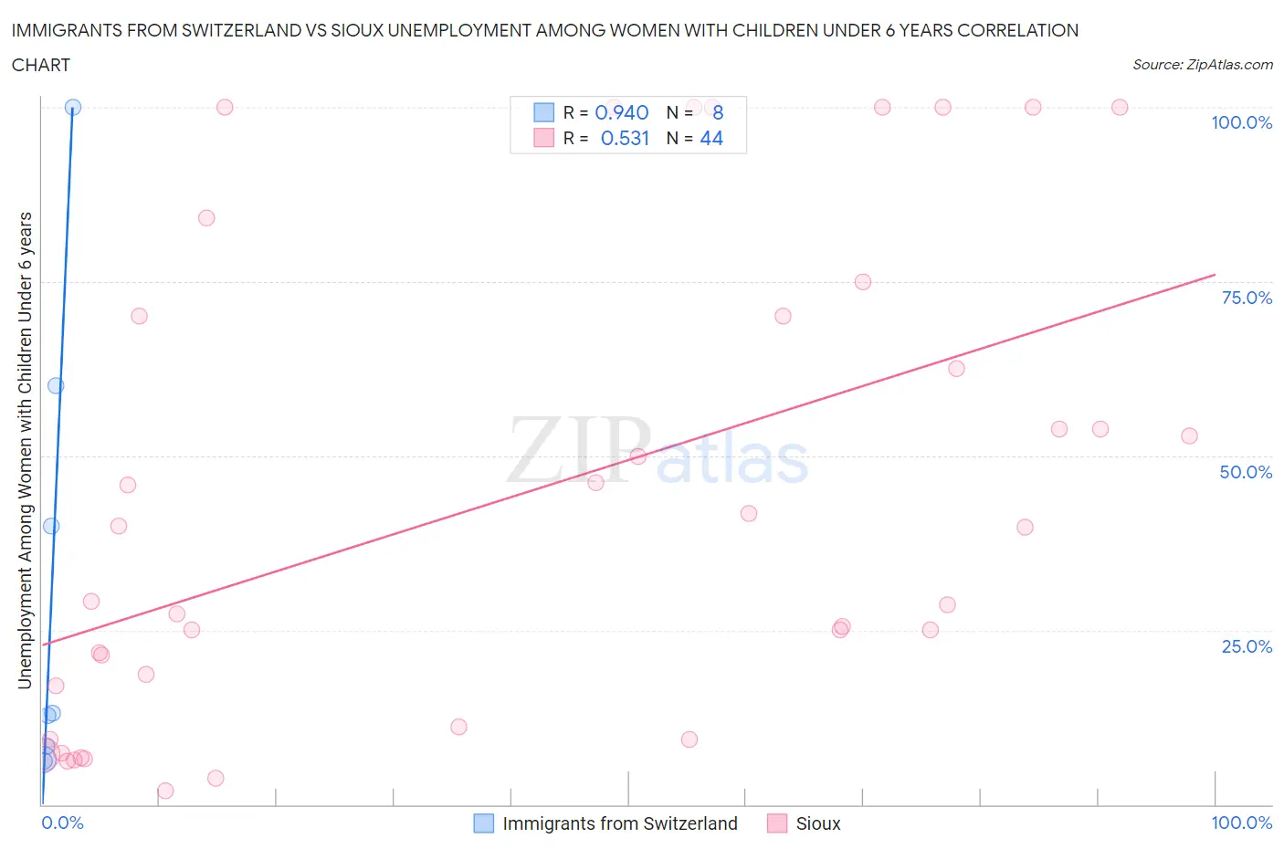 Immigrants from Switzerland vs Sioux Unemployment Among Women with Children Under 6 years