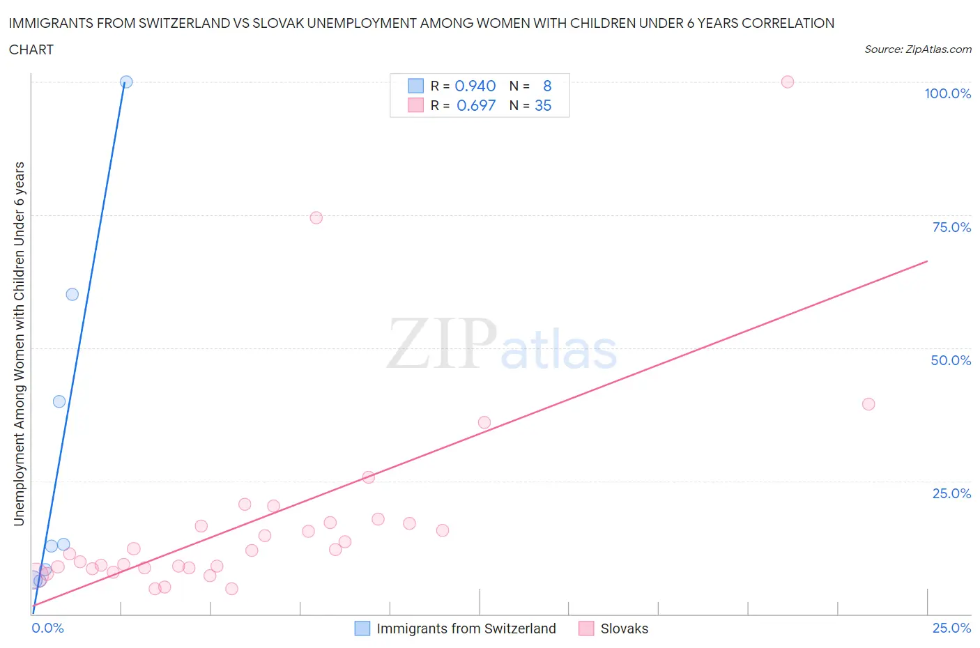 Immigrants from Switzerland vs Slovak Unemployment Among Women with Children Under 6 years