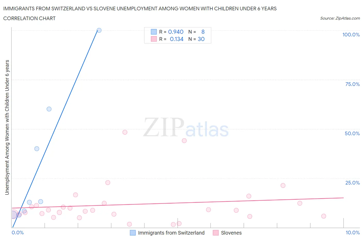 Immigrants from Switzerland vs Slovene Unemployment Among Women with Children Under 6 years