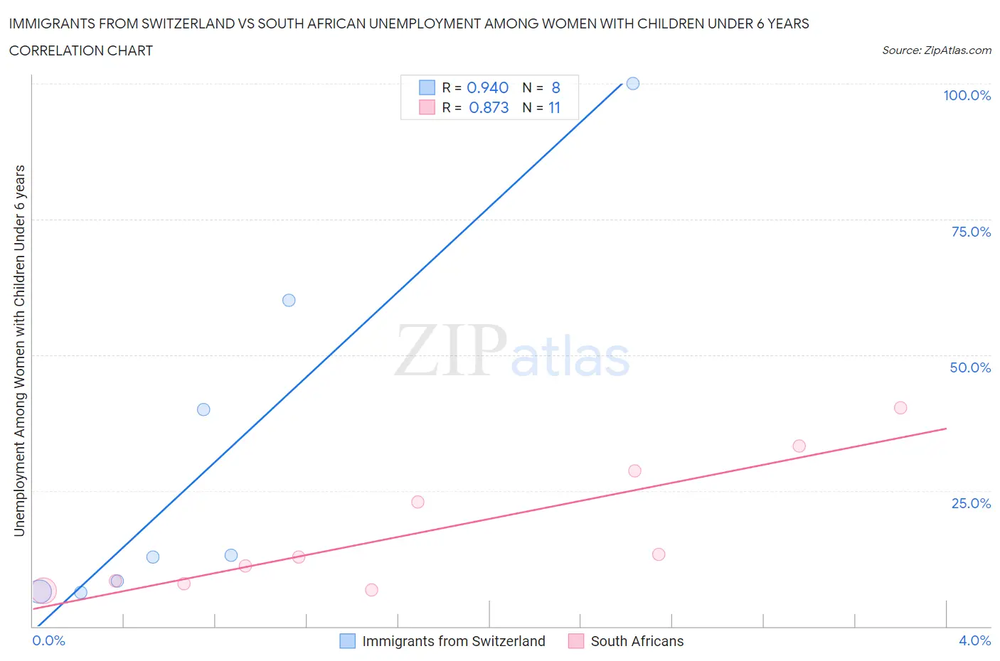 Immigrants from Switzerland vs South African Unemployment Among Women with Children Under 6 years