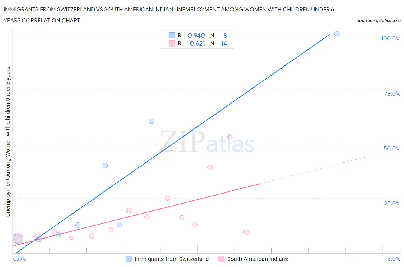 Immigrants from Switzerland vs South American Indian Unemployment Among Women with Children Under 6 years