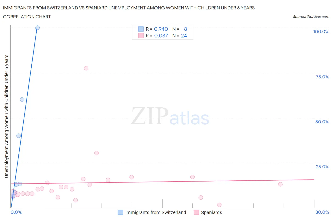 Immigrants from Switzerland vs Spaniard Unemployment Among Women with Children Under 6 years