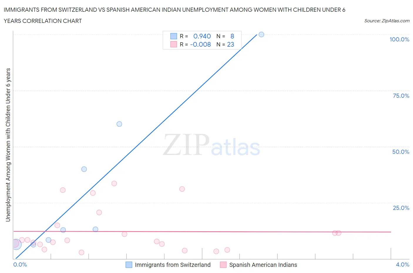 Immigrants from Switzerland vs Spanish American Indian Unemployment Among Women with Children Under 6 years