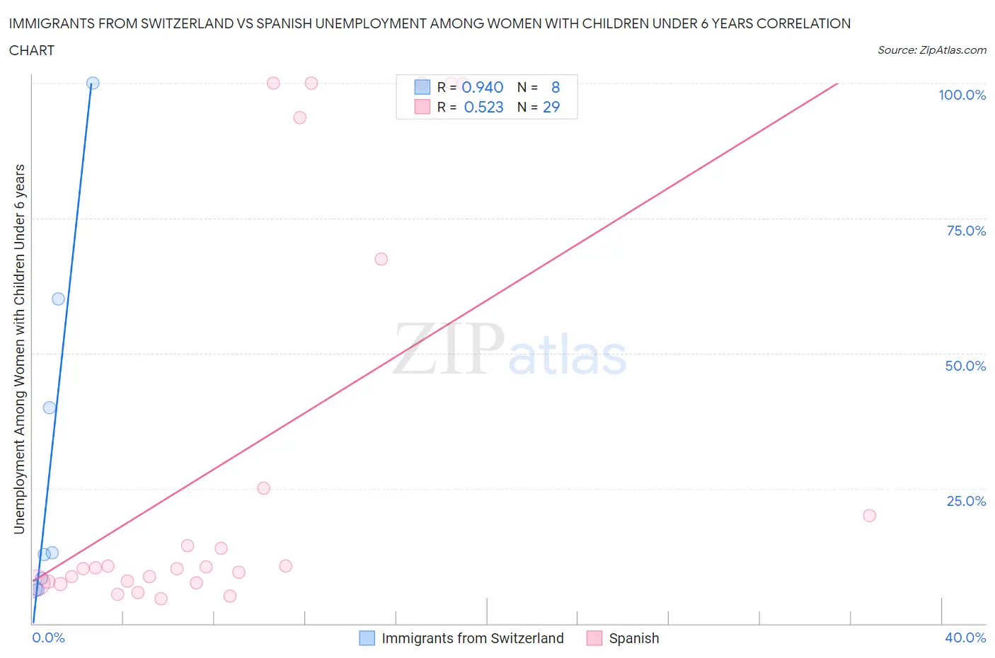 Immigrants from Switzerland vs Spanish Unemployment Among Women with Children Under 6 years