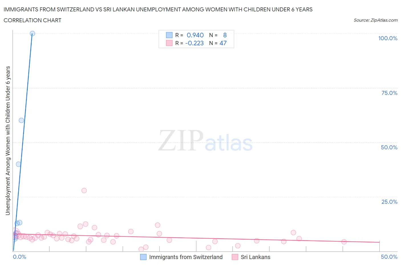 Immigrants from Switzerland vs Sri Lankan Unemployment Among Women with Children Under 6 years