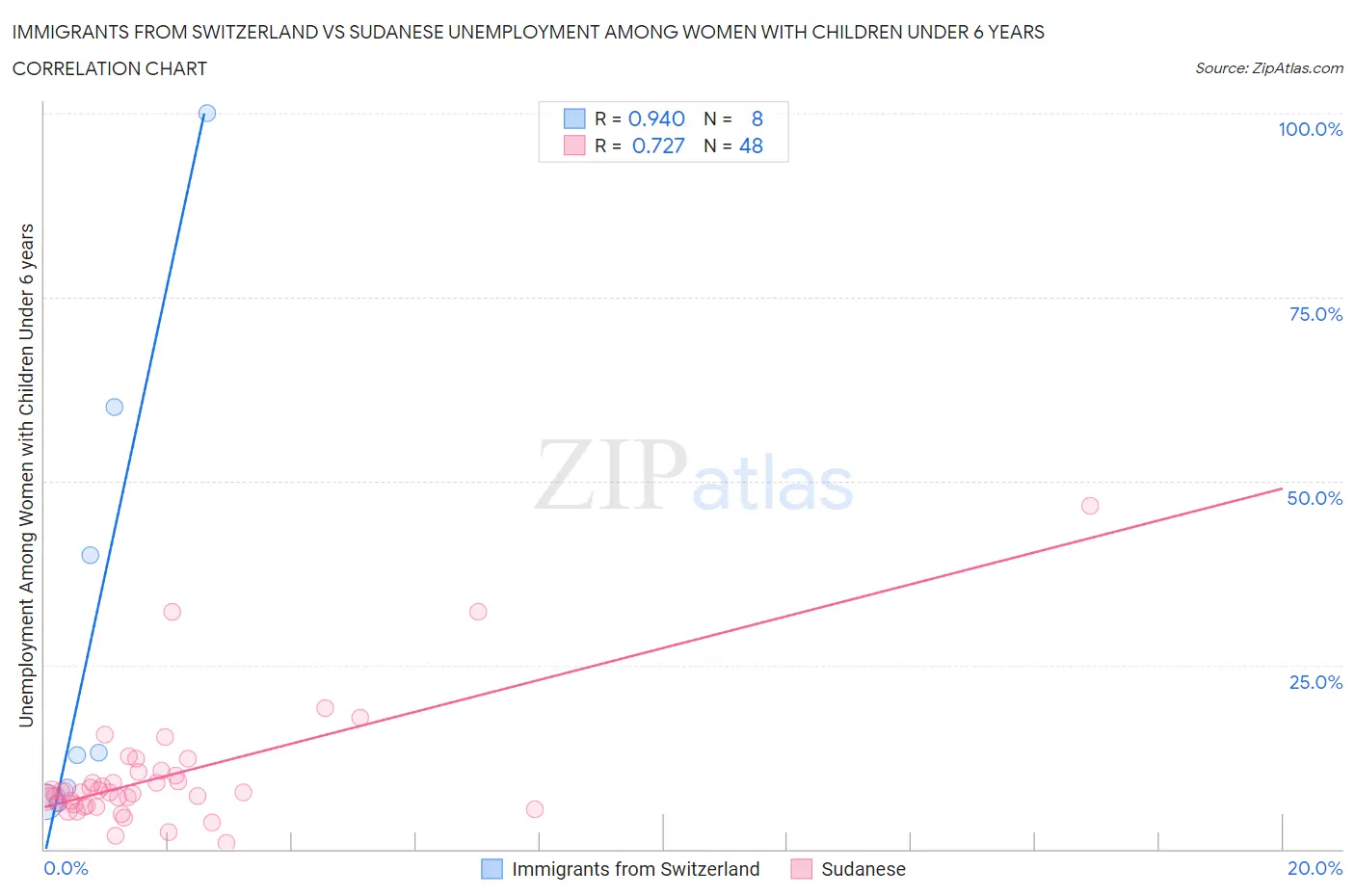 Immigrants from Switzerland vs Sudanese Unemployment Among Women with Children Under 6 years