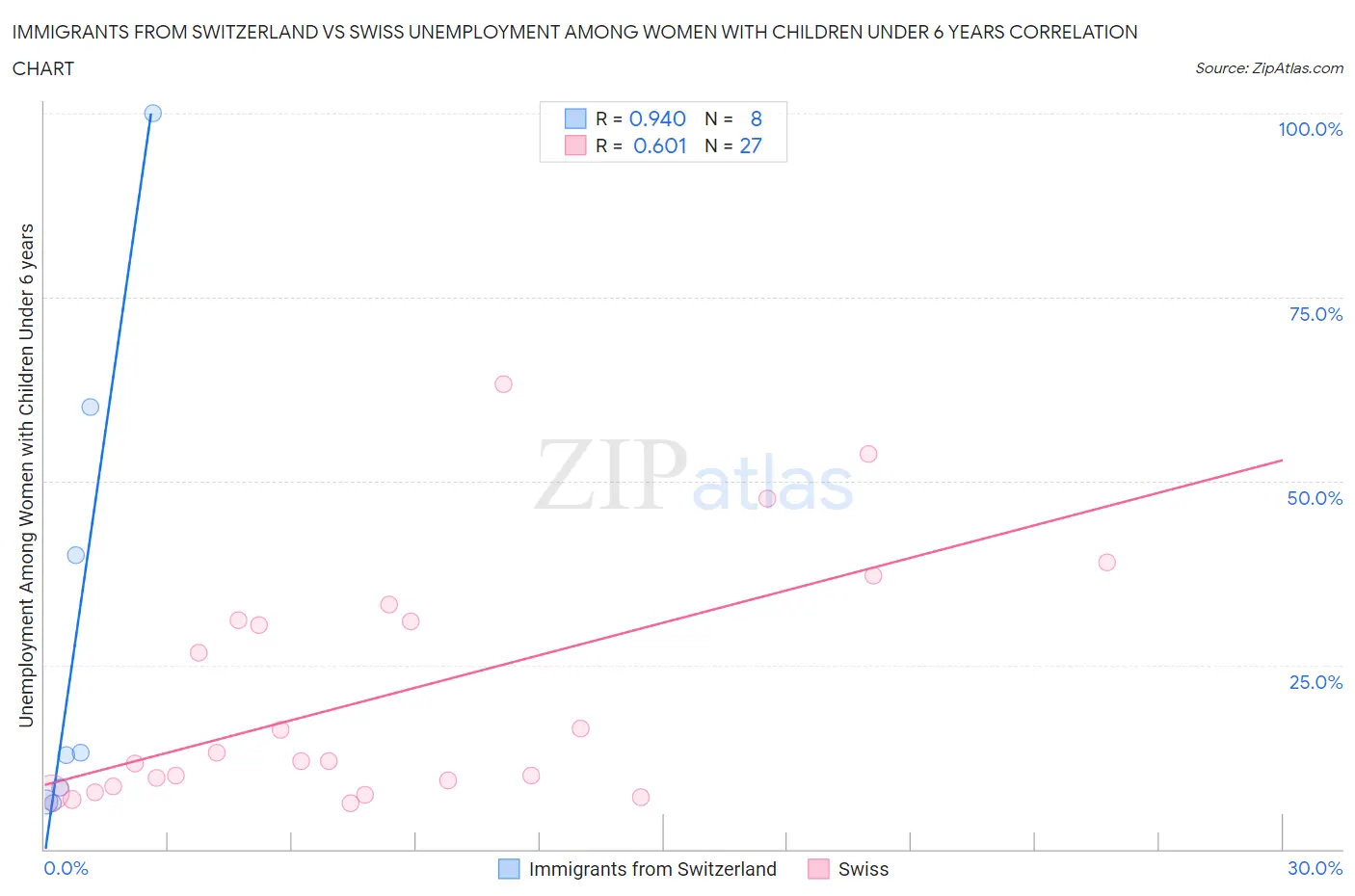 Immigrants from Switzerland vs Swiss Unemployment Among Women with Children Under 6 years