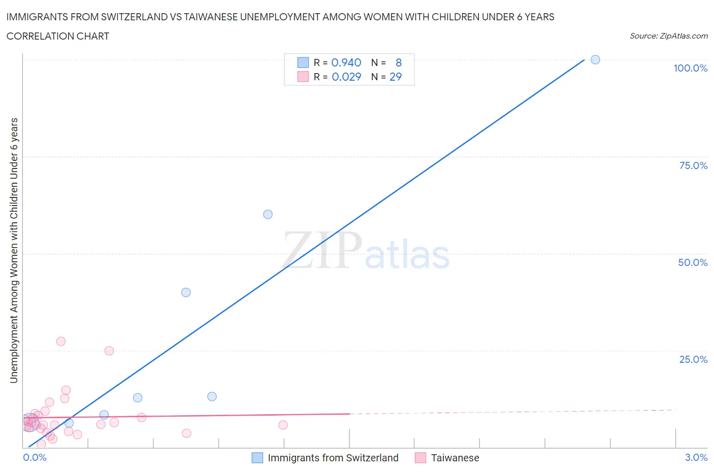 Immigrants from Switzerland vs Taiwanese Unemployment Among Women with Children Under 6 years