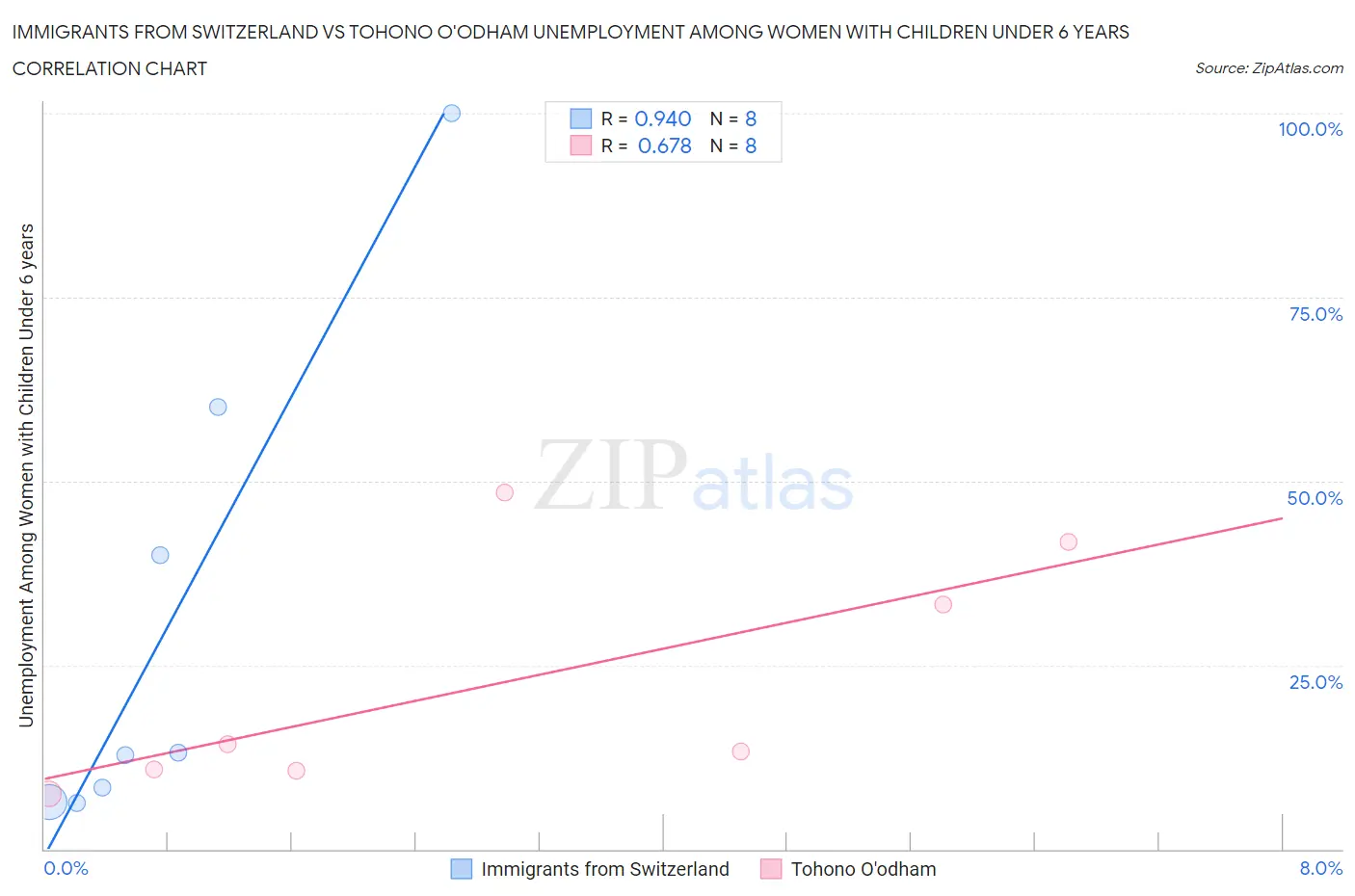 Immigrants from Switzerland vs Tohono O'odham Unemployment Among Women with Children Under 6 years