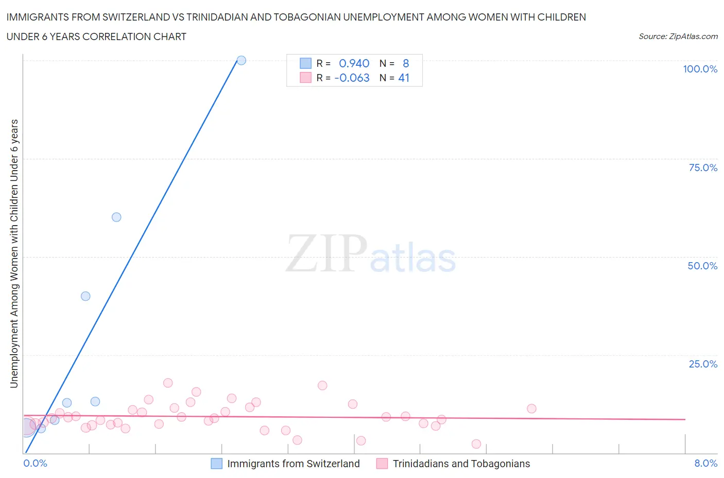 Immigrants from Switzerland vs Trinidadian and Tobagonian Unemployment Among Women with Children Under 6 years