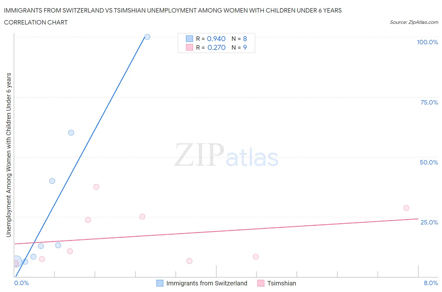 Immigrants from Switzerland vs Tsimshian Unemployment Among Women with Children Under 6 years